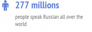 277 millions people speaks Russian all over the world